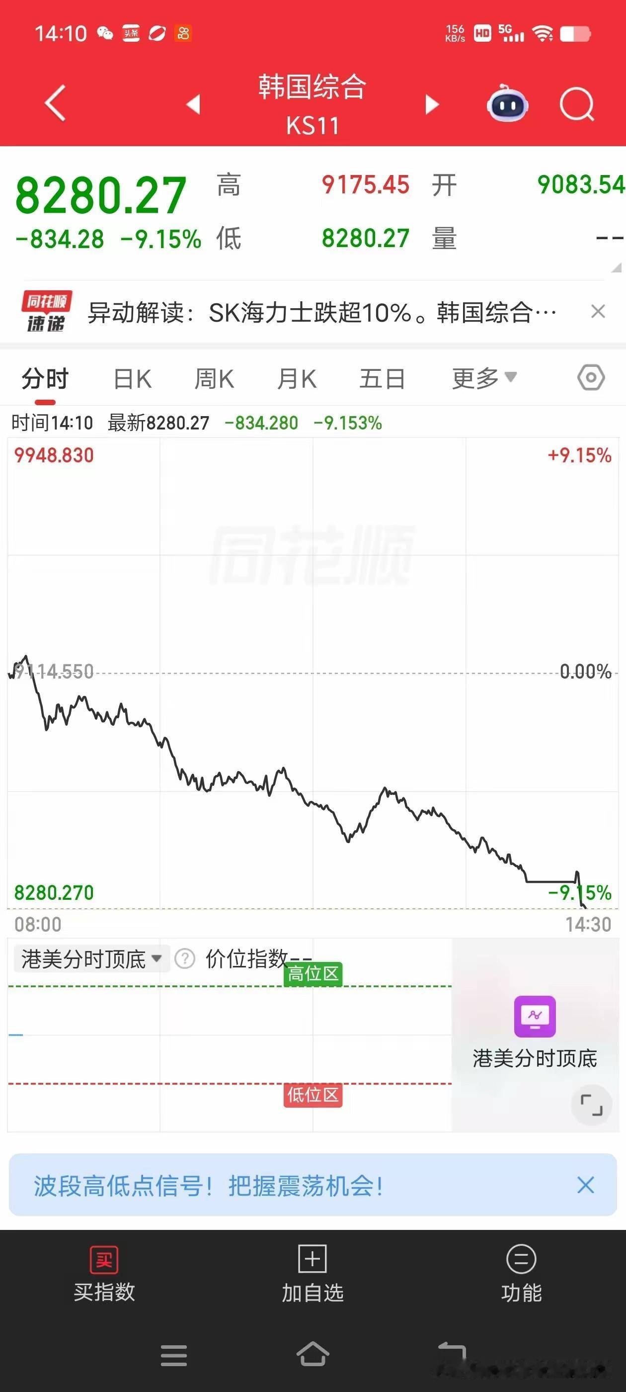 韩国股市为什么动不动就会熔断？
午后，韩国KOSPI指数暴跌超8%，触发一级熔断