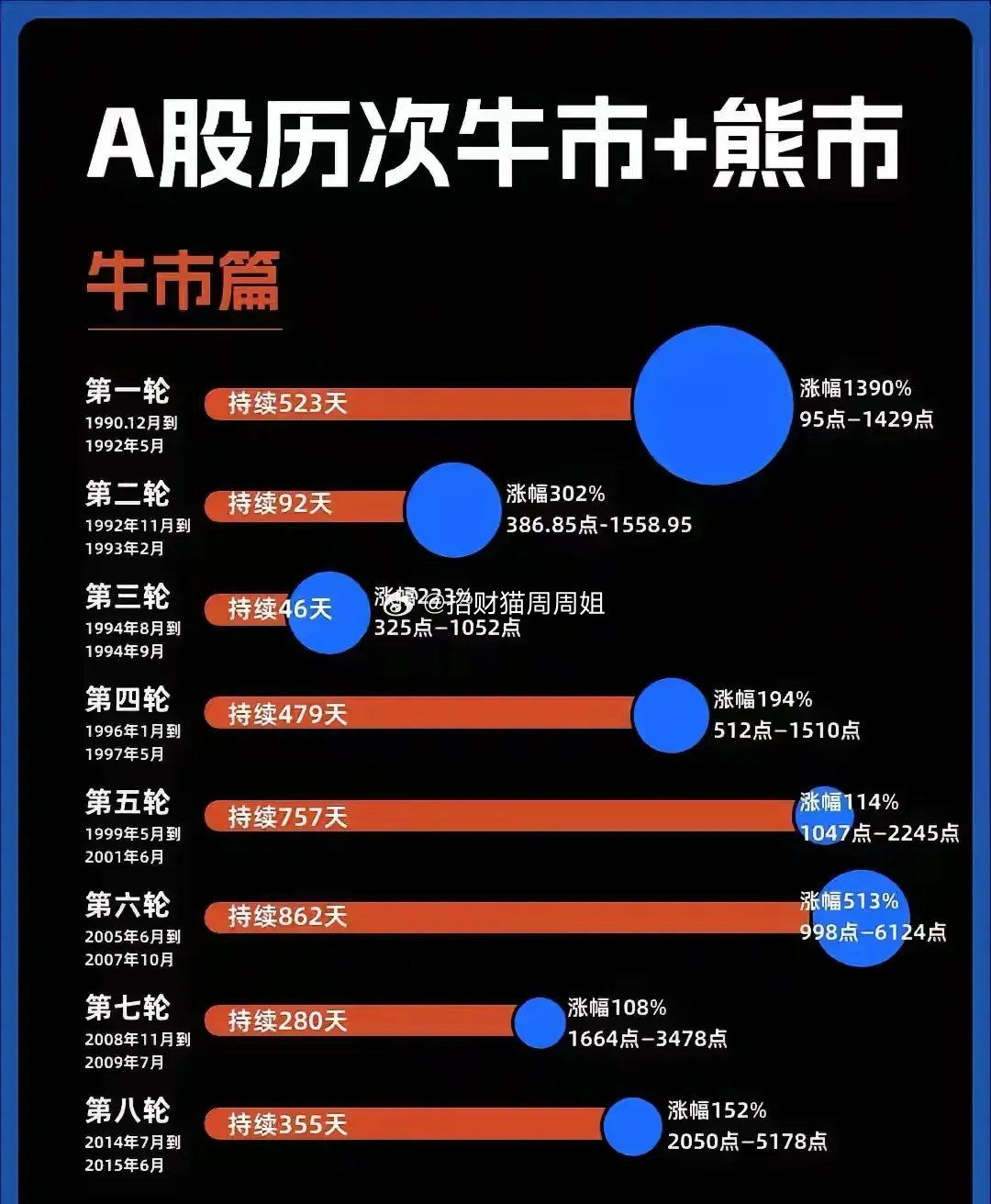 A股历来都是牛短熊长，所以想赚钱真的是挺难的一件事，反正我虽然从事金融行业，但是