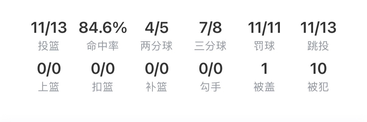 今天已经够惨的勇士球迷，还得再承受这一幕。从真实命中率来看，奎克利这场比赛，是N