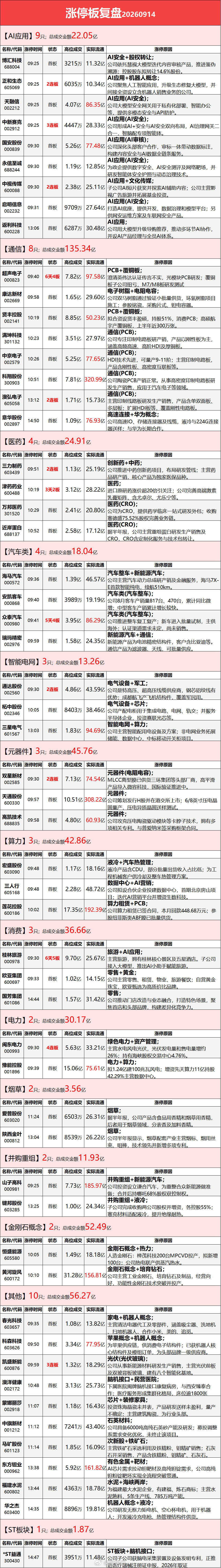 9.14涨停板复盘 ​​​