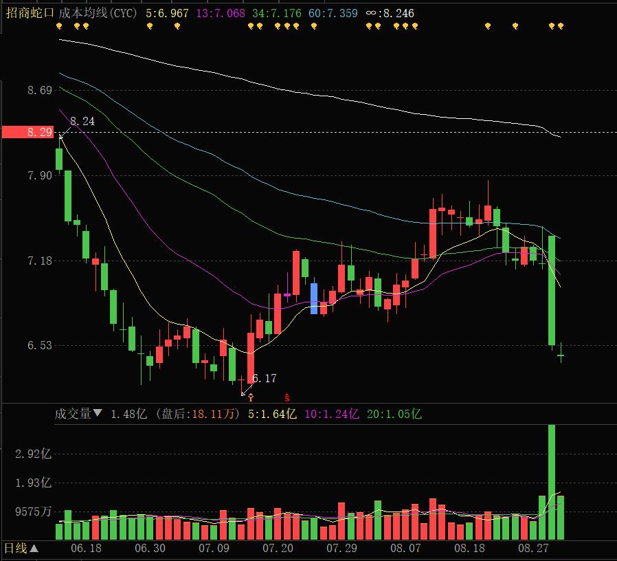 从今天的盘面信号和历史走势来看，招商蛇口大概率是下跌中继。

因为我看到有网友认