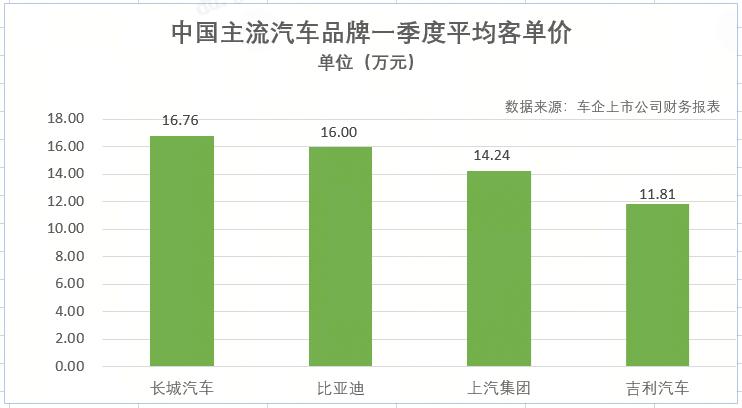 一季度各个车企的客单价数据出来了，有点意思。
长城16.76万、比亚迪16万、上