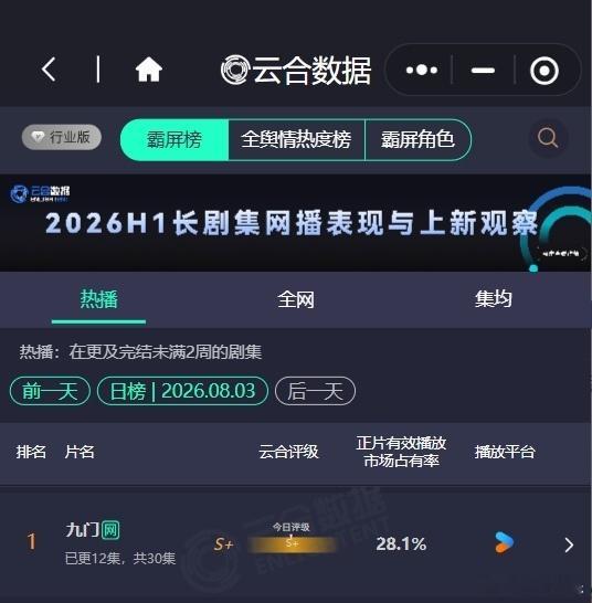 陈伟霆、曾舜晞、陈瑶《九门》昨日云合评级S+，占比新高28.1%，已连续五天云合