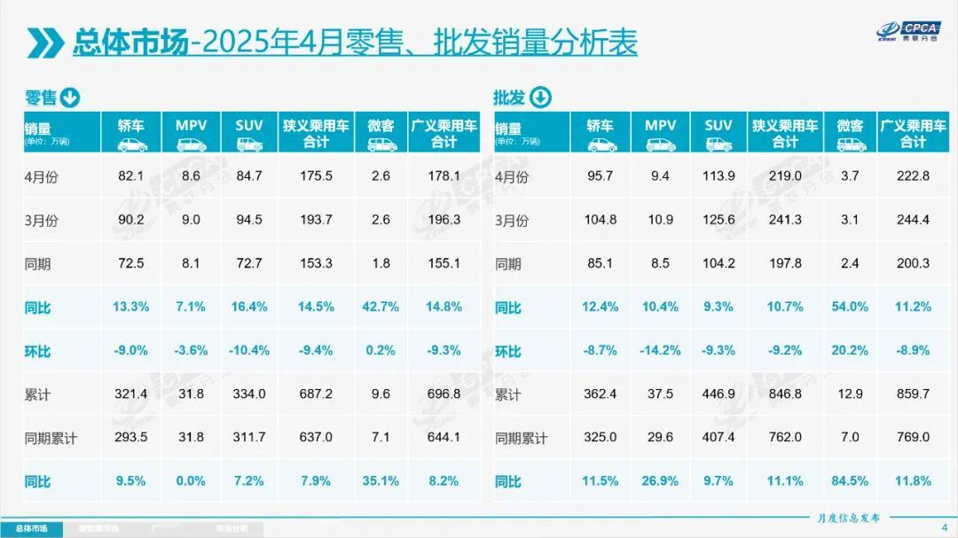 汽车资讯 5月11日，乘联分会发布最新月度市场报告显示，2025年4月全国乘用车
