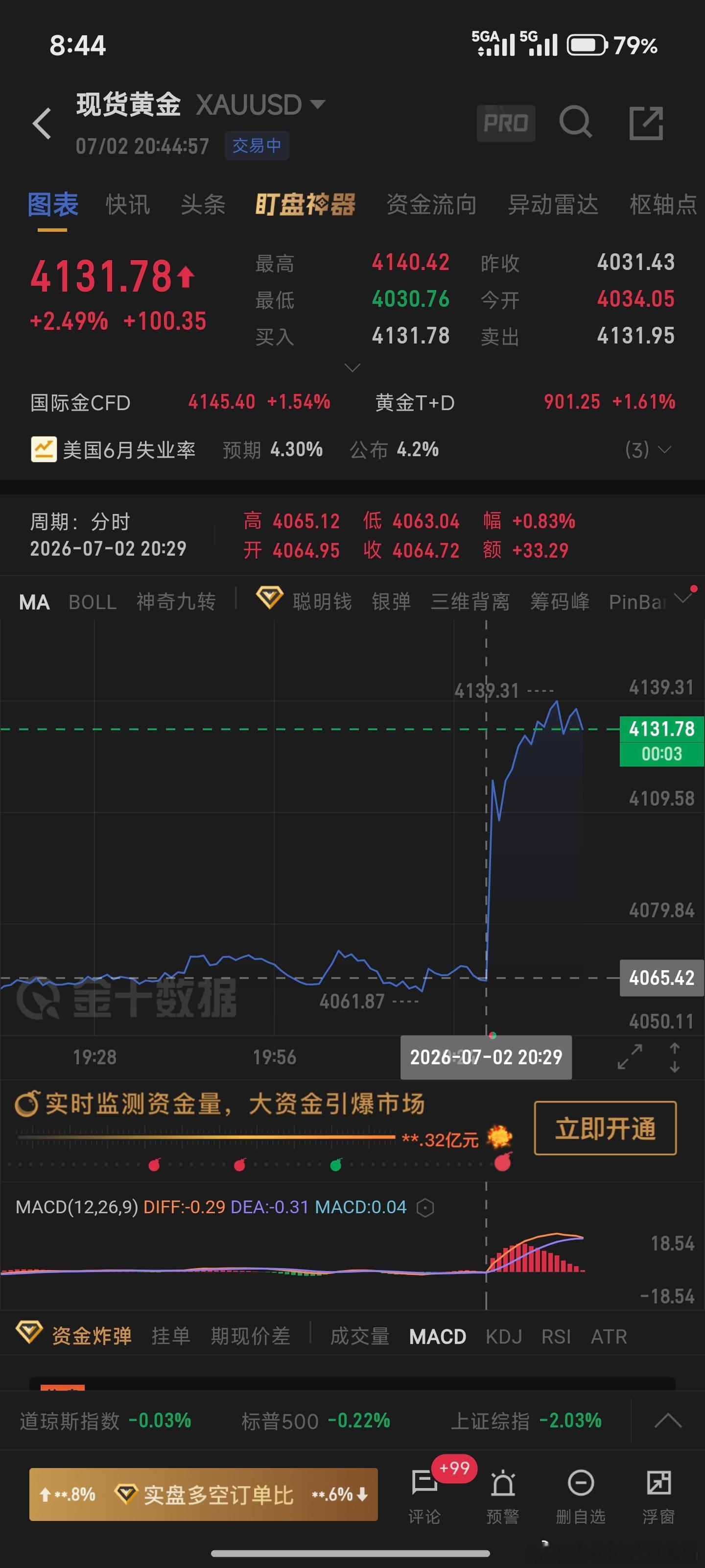 黄金一下子狂飙100美金 