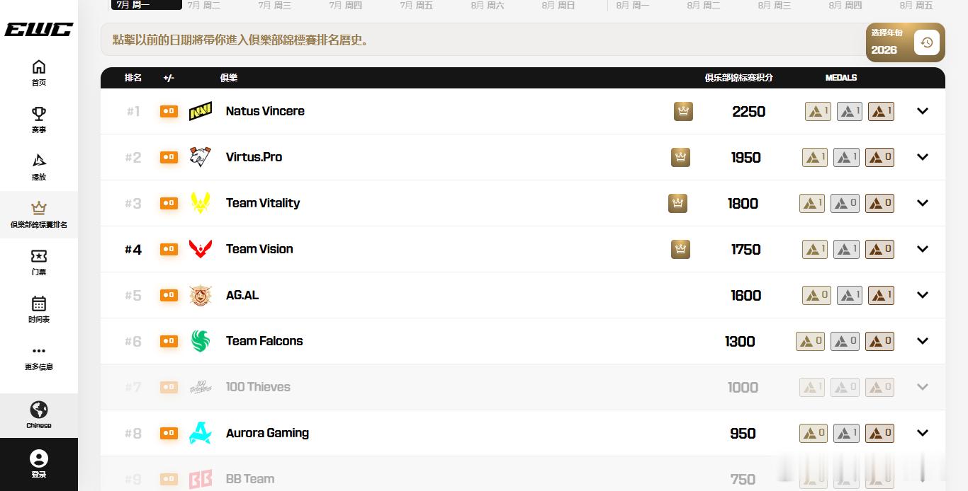 EWC第三周结束，AG的俱乐部积分暂列第五。不过接下来还有好几个项目没打，今年冲