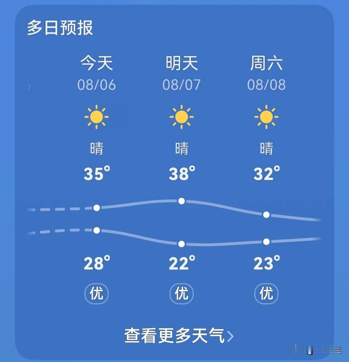 五月份，全世界最热的100座城市中，印度有95个，因为电力供应紧张，降温空调拥有