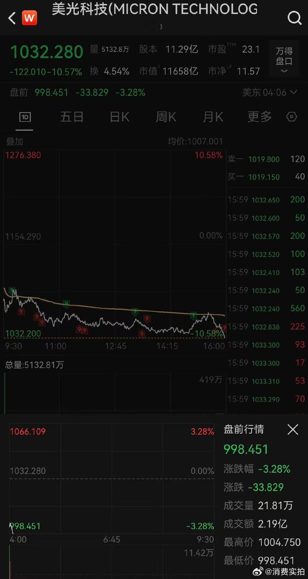 【美股存储板块盘前延续走低】7月2日，美股存储板块盘前延续走低，美光科技跌2.8