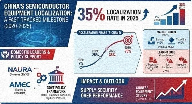 据韩国商业邮报报道 ：尽管美国实施了严格的出口管制，中国半导体设备的国产化率已超