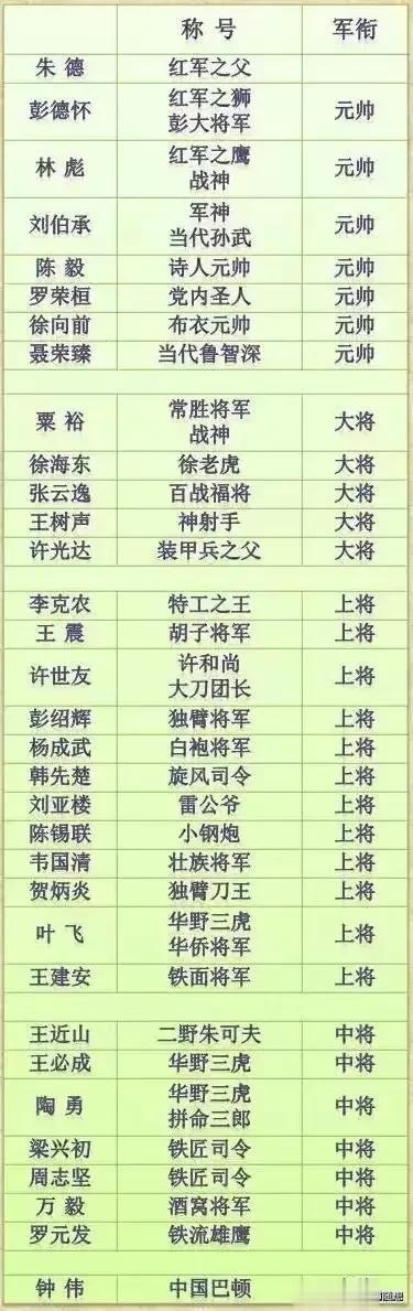 中国将领的雅号及红军之父
 
让我们来了解一下我国各级将领的雅号。其中，朱德被尊