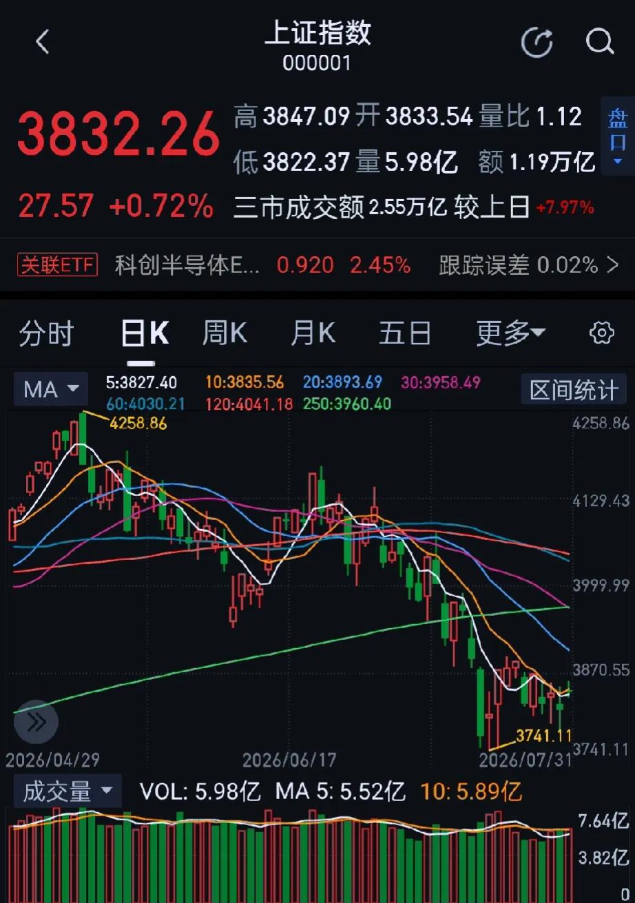 今日大A三大指数全天冲高回落集体收涨，收盘沪指涨0.73%，深证成指涨2.21%