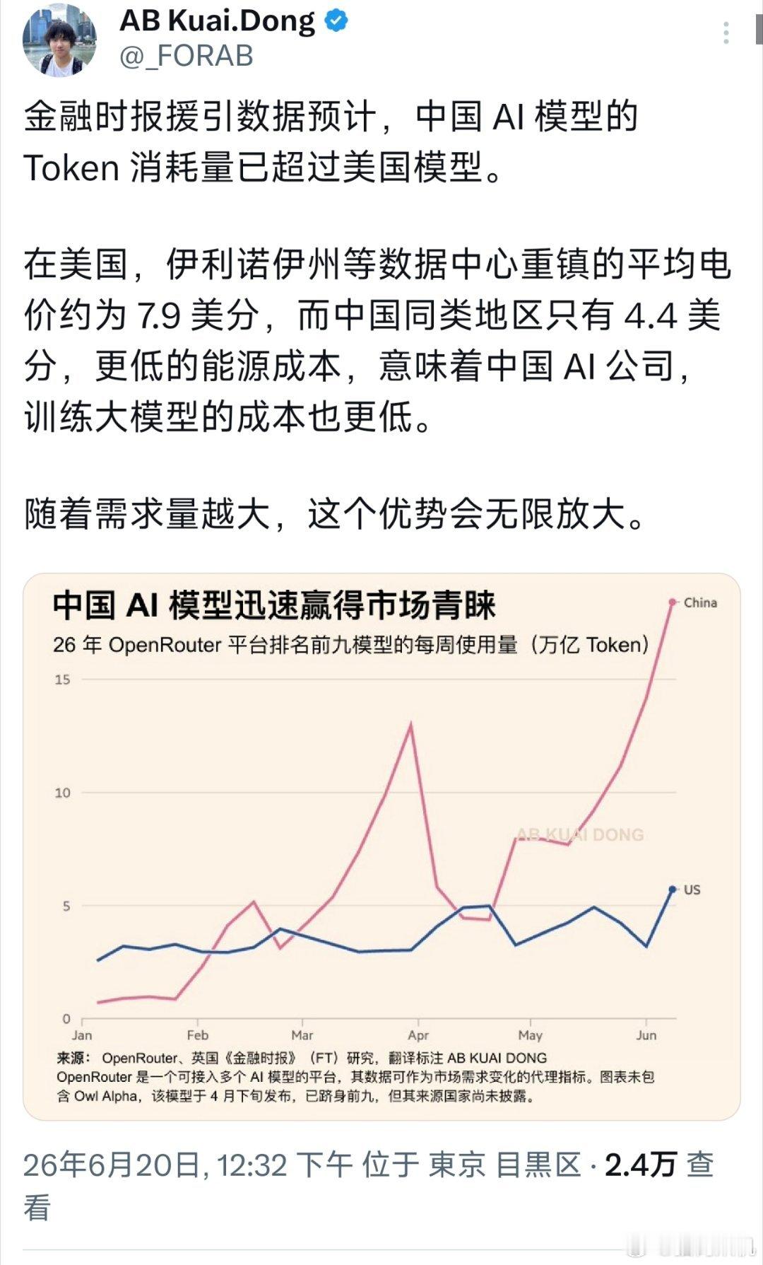 外媒称中国ai模型的token消耗量已经远远大于美国的ai模型。并且从趋势来看，