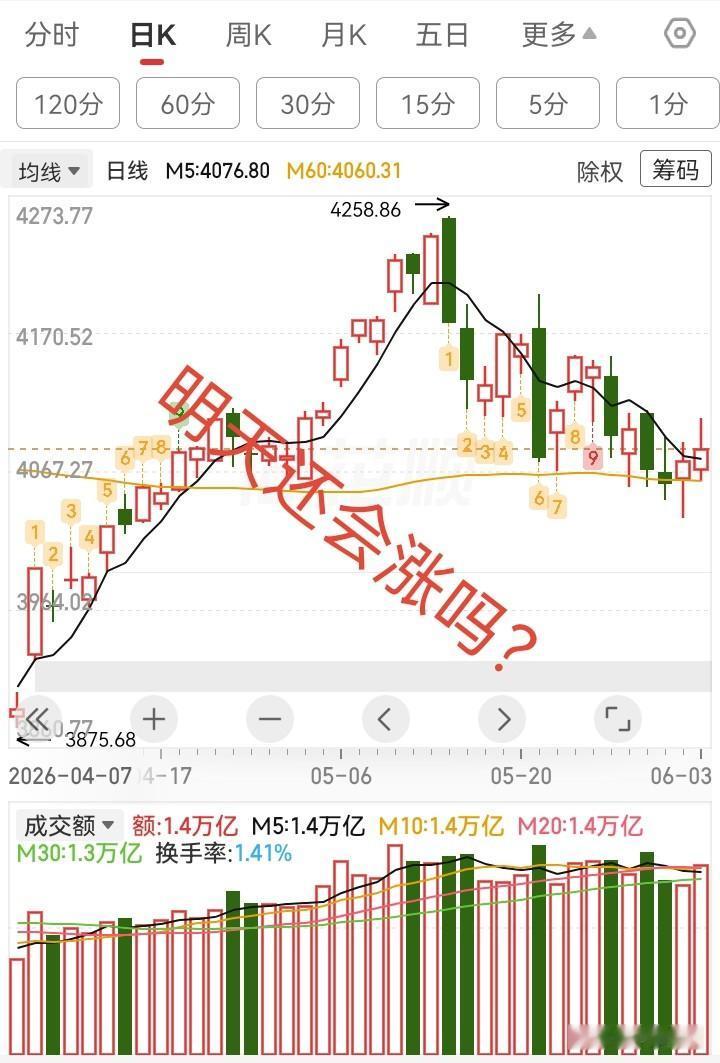 6.3收评，机构抱团狂拉科技，指数冲高回落，谁在逃跑？

今天科技大涨，全是机构