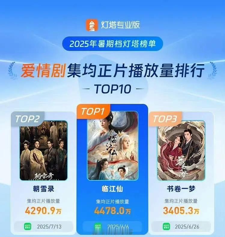 恭喜白鹿曾舜晞临江仙暑期档爱情剧集均播放冠军 ​​​
