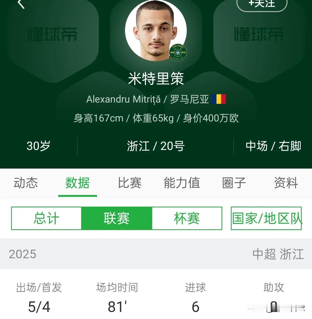 米特里策用了5场比赛，就追平了克雷桑本赛季的进球数，中超第一外援的名号该让位了。