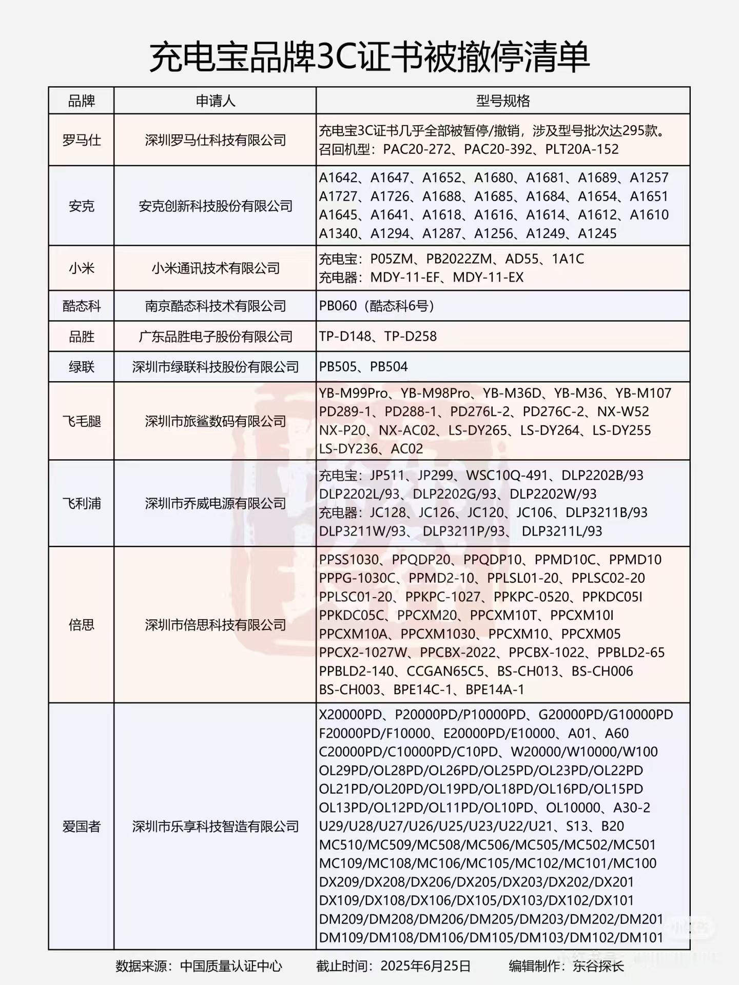 充电宝行业地震了，大规模的3C认证被撤销，即无法销售[允悲]不过这表里有小部分是