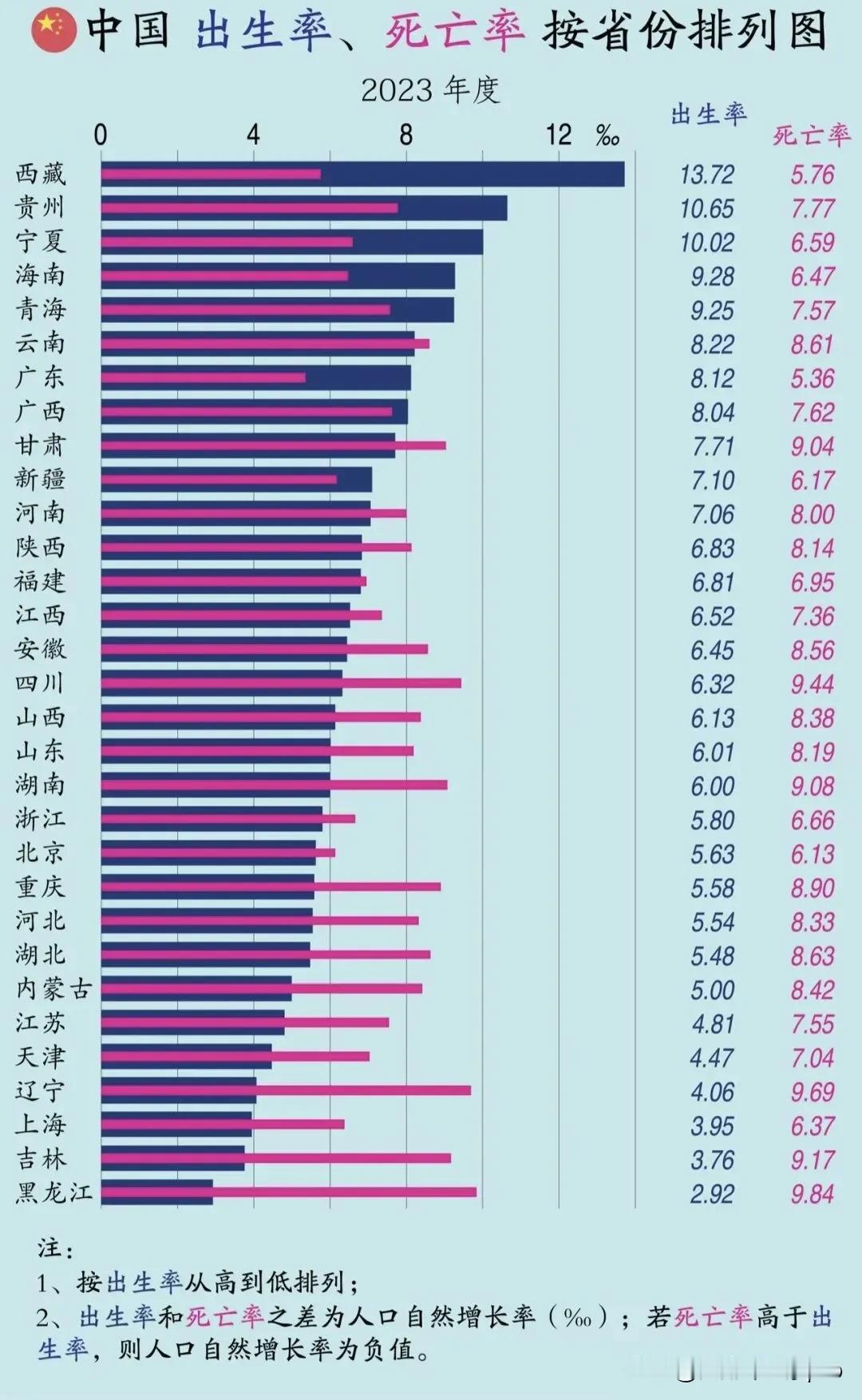 有个神奇的现象：越是西南偏远的地区，少数民族地区，出生率出奇的高。比如西藏，贵州