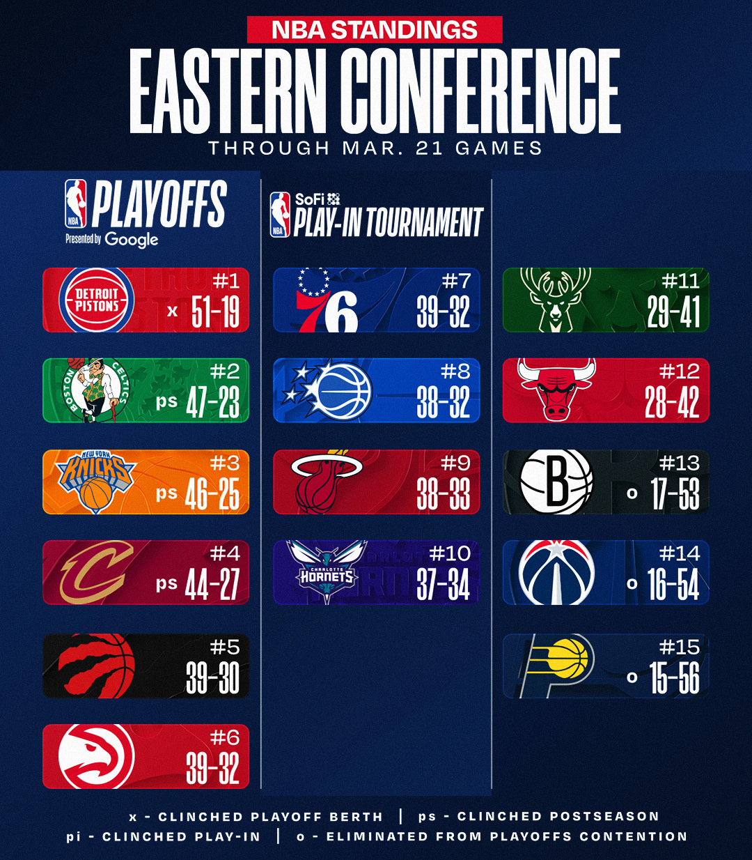 今日赛后排名更新，湖人稳居第三，火箭再升第四。NBA