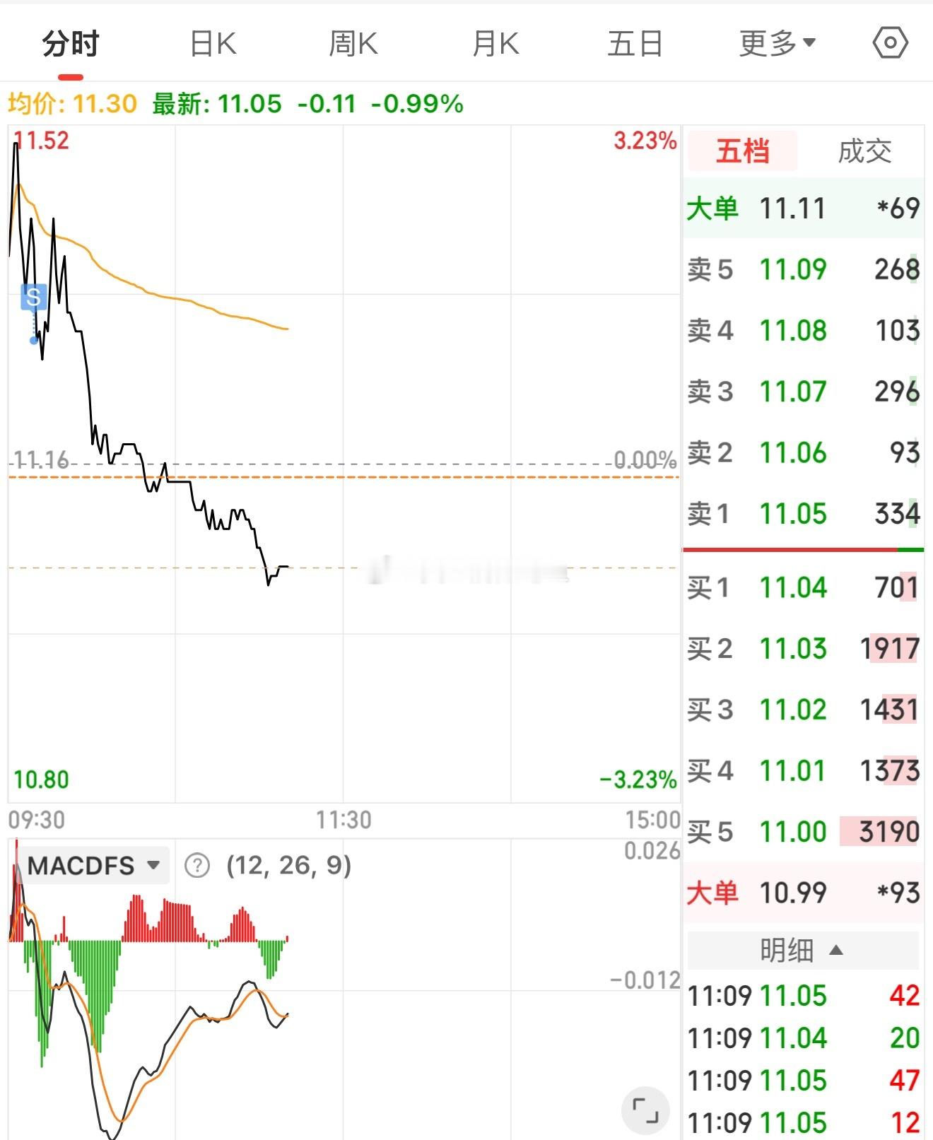 卖不到最好，我也不会卖到地板呀，兄弟。赚了就是对的 