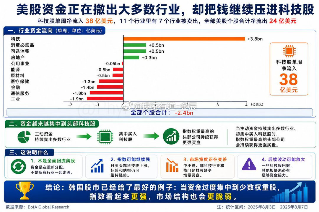 美股资金正在撤出大多数行业，却把钱继续压进科技股之前我写过一篇美国散户最近已经开