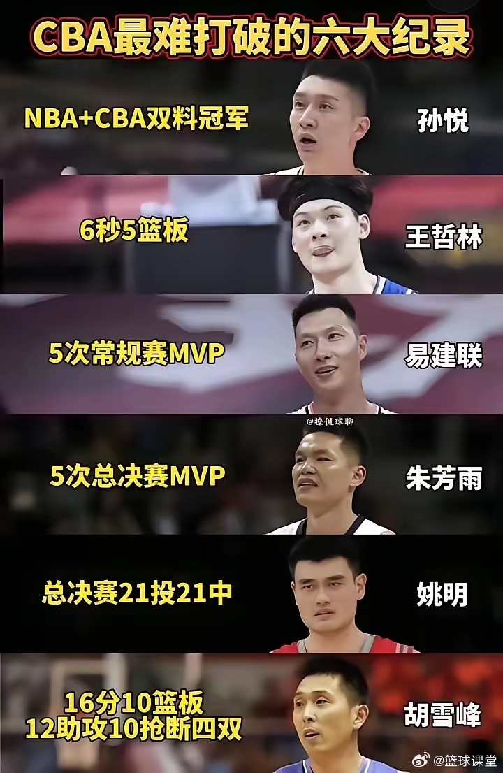 CBA最难打破的六大纪录 