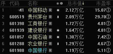 中国移动加冕股王，茅台下滑至老二！

截至12月27日收盘，中国移动总市值突破2