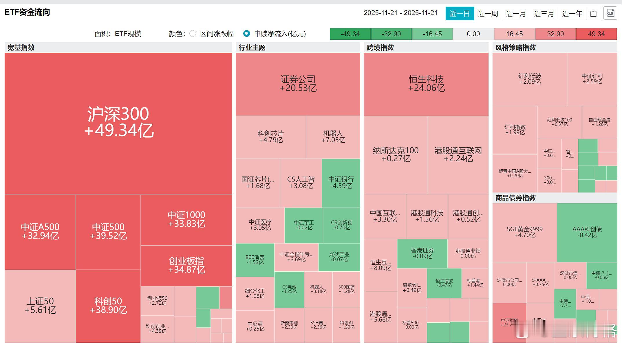 昨天大幅回调中。沪深300净申购49.34亿；中证A500净申购32.94亿；中