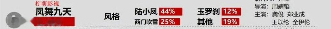 今天凤舞九天德塔文待播剧景气值继续前十，陆小凤占比下降了一点，大家记得多多带龚俊
