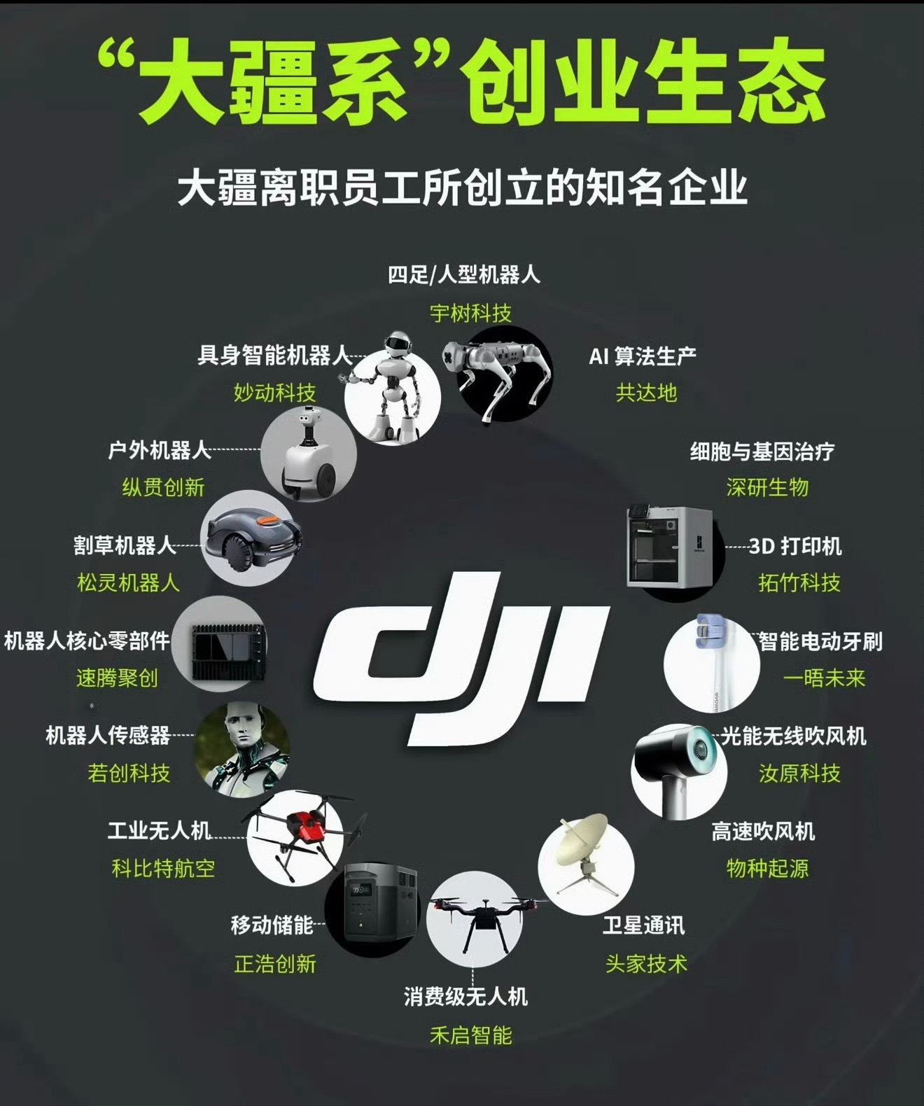 多位大疆员工离职后创业成功宇树和拓竹都还是行业龙头，只能说能进大疆的都有两把刷子