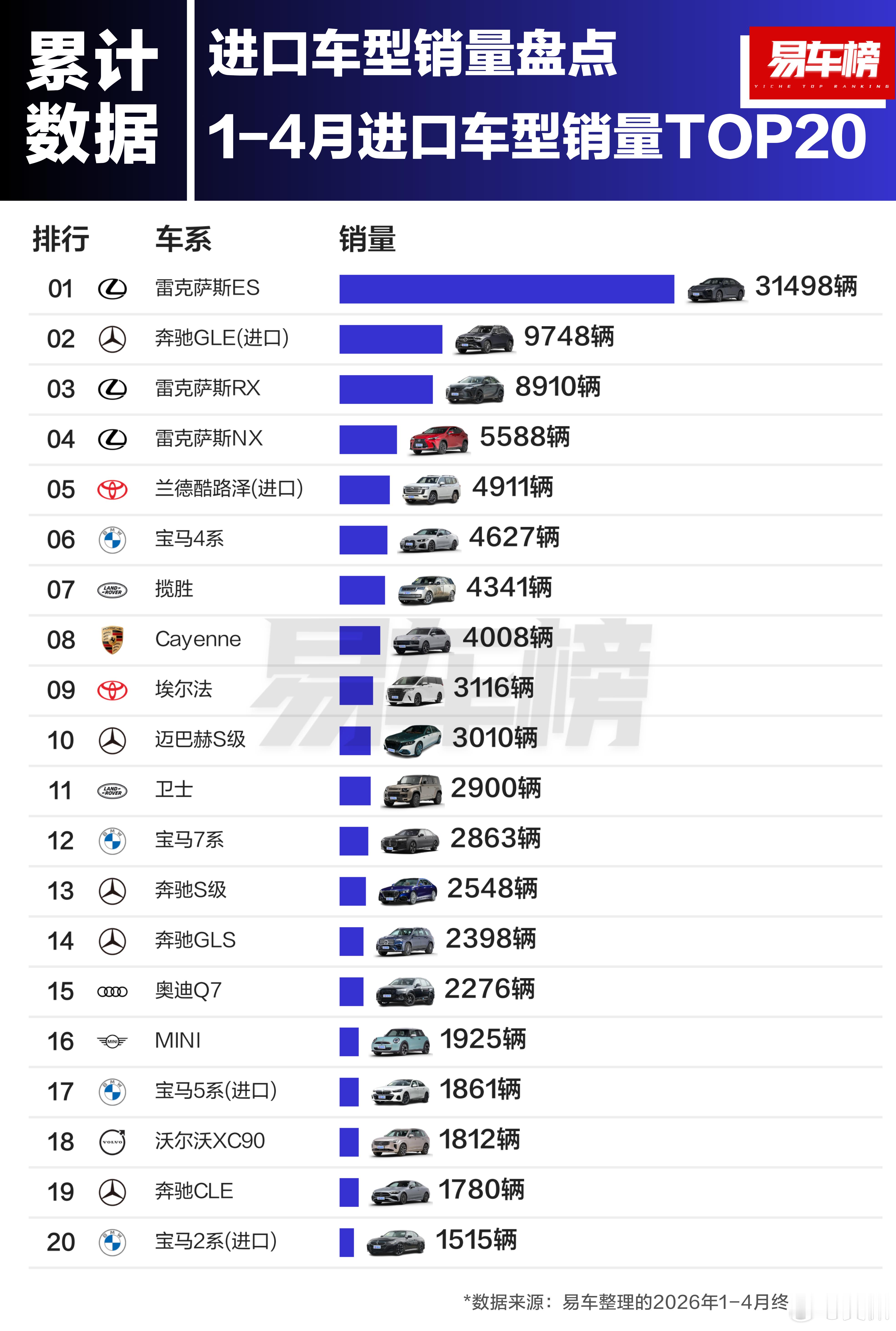卖得最好的是雷克萨斯ES，新一代ES在4月底才交付，还不能呈现出太明显的趋势销量