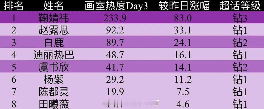 钻超🌸🥜画室热度排名Day3🈶，符合大家体感吗？ 