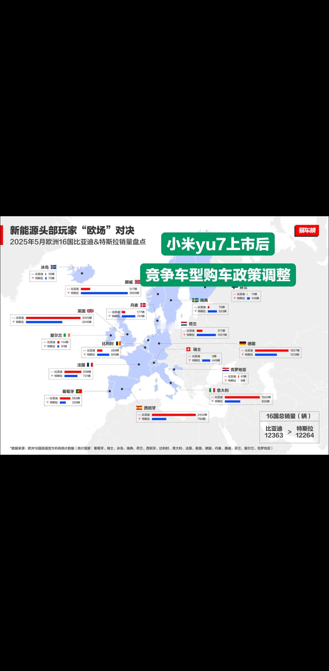 小米yu7上市首个完整月开始:
特斯拉model y长续航版本由719变成750