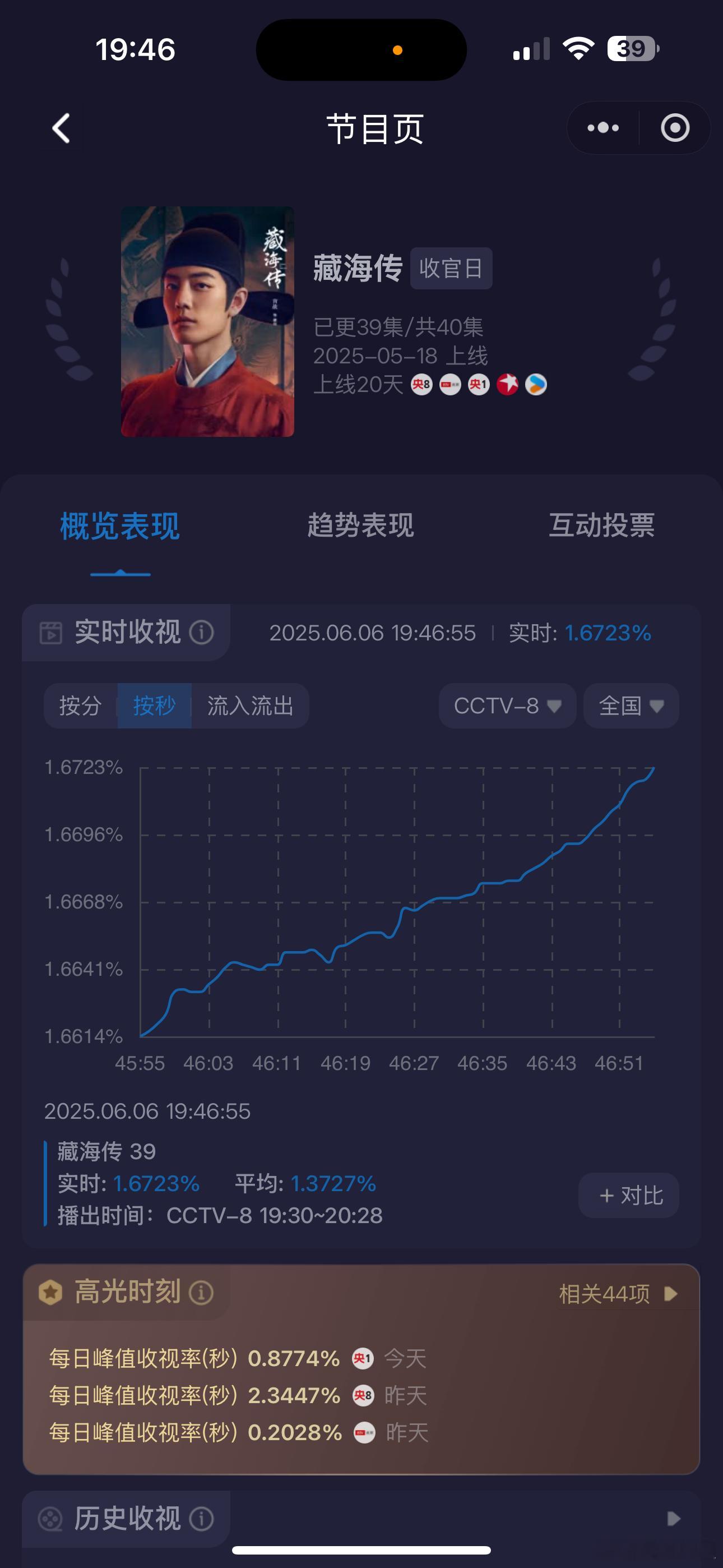 小海最后一天了，也要努力上涨哦[坏笑][坏笑][坏笑]藏海传收视率 ​​​