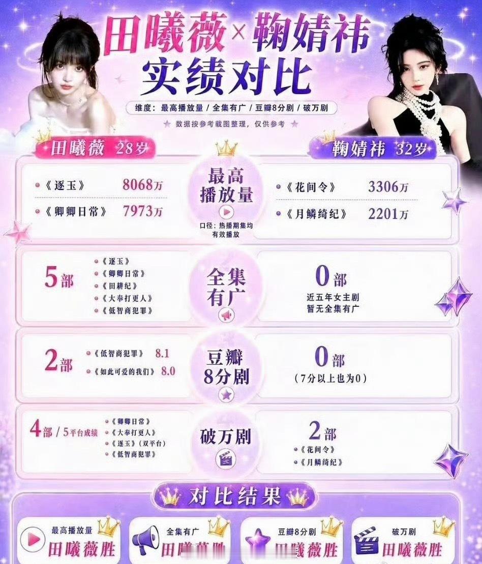 粉丝做了田曦薇、鞠婧祎实绩对比，来看看95花的商业实力
