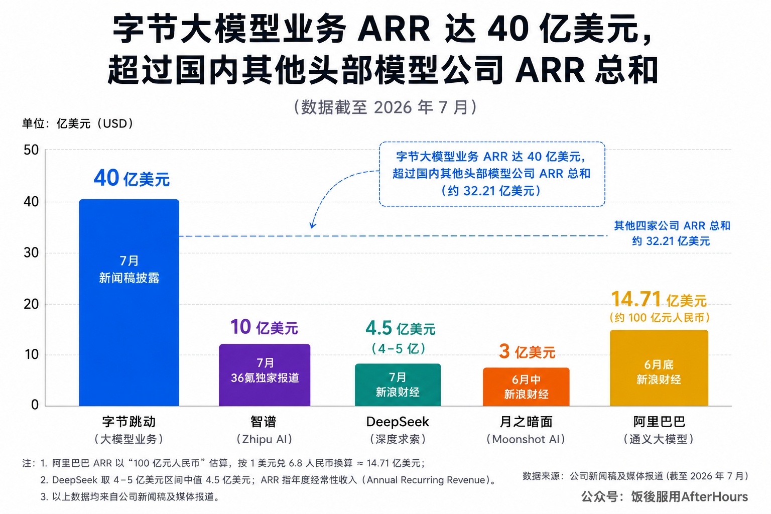 #字节大模型ARR超40亿美元# 如果说，AI行业格局已定，为时尚早，但如果说一