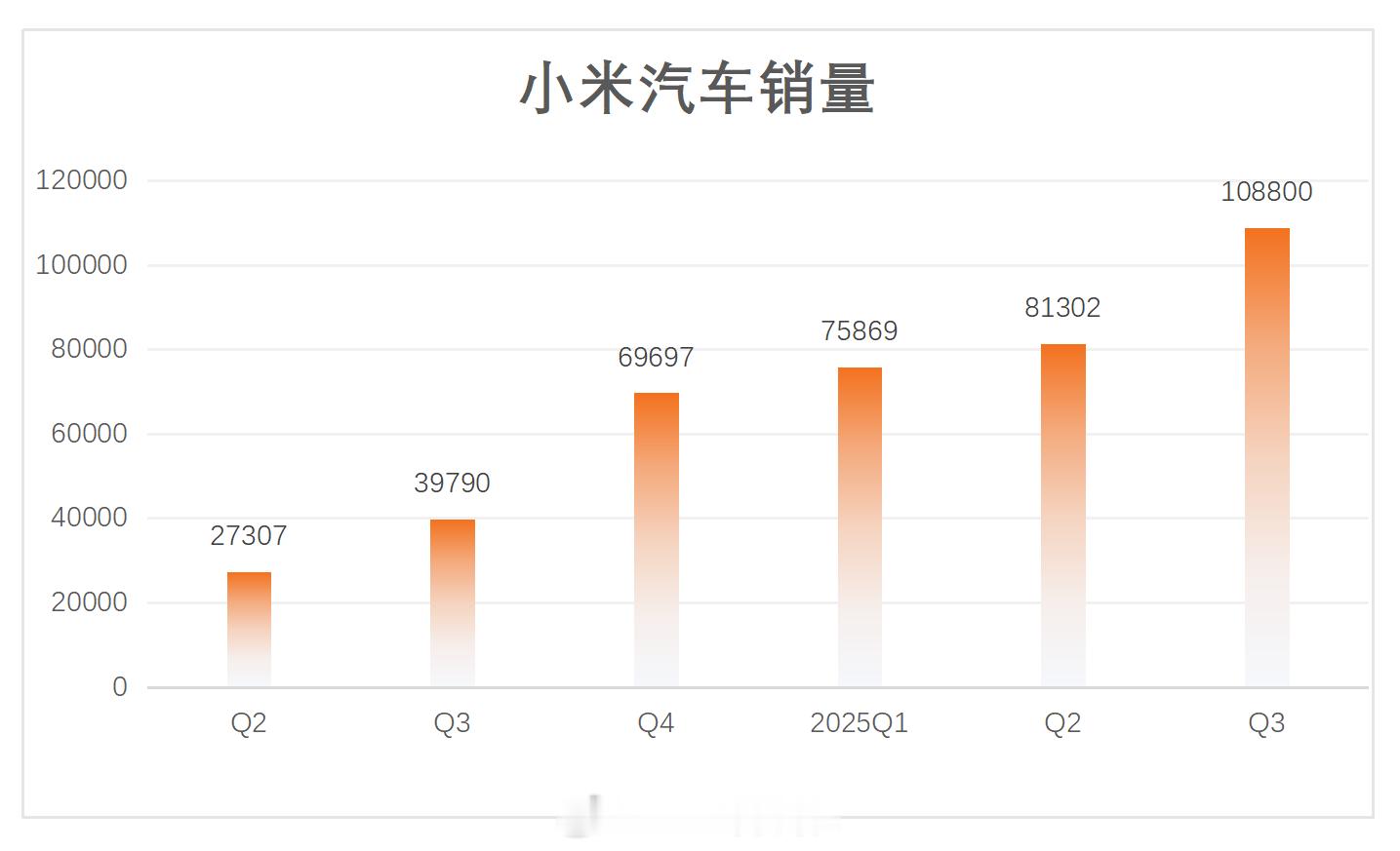 小米汽车购置税补贴方案你们猜一下，小米汽车第三季度会不会盈利？依然评论里抽5人喝