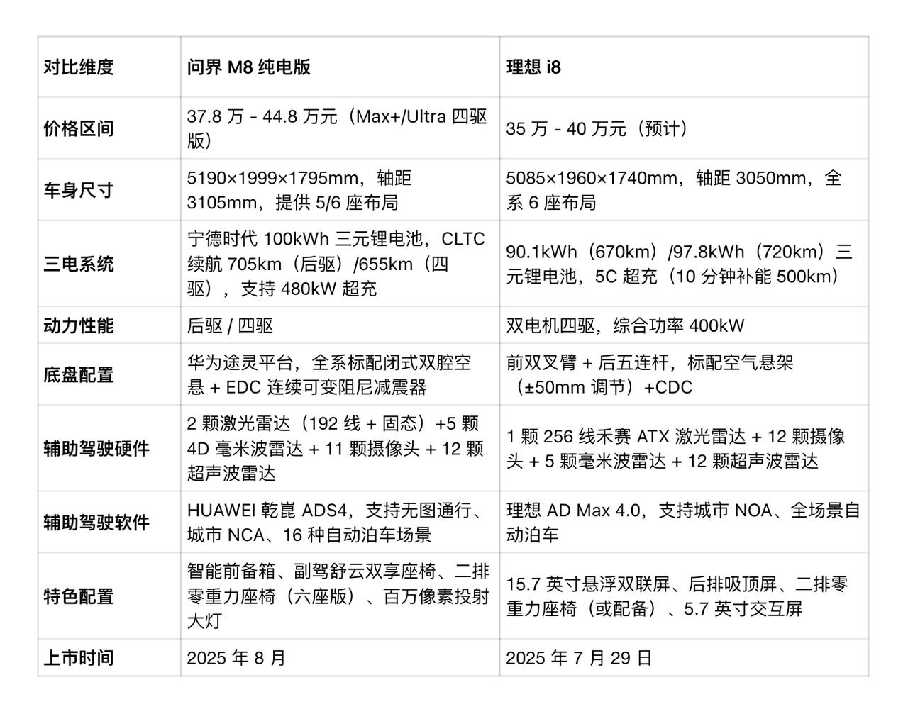 有网友说，理想i8 VS 问界M8纯电不能只对比外观（），得看看谁更有料。好，满