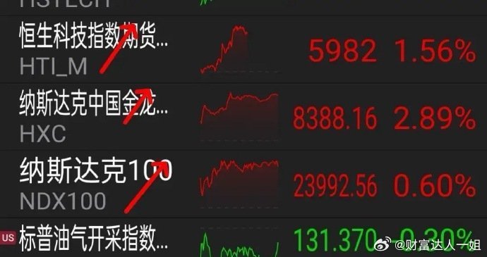 9.12一觉醒来，利好来袭，欧美股市集体走强，中国资产大幅上涨。     周四美