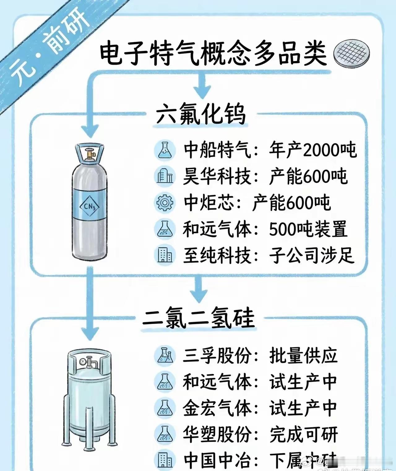 半导体“粮食”突围战！电子特气（六氟/三氟化氮）国产玩家全景图曝光📊 硬核数据