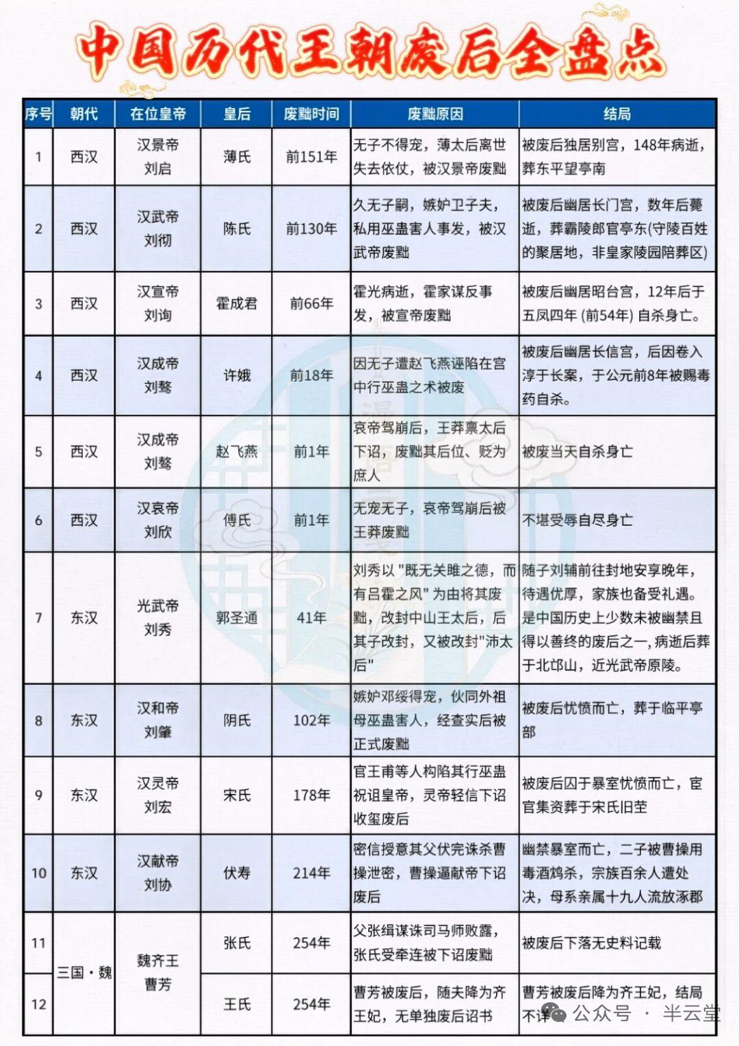 中国历史上的废后集，那可真是一部充满无奈与悲剧的故事集。
像汉景薄皇后，她是薄姬