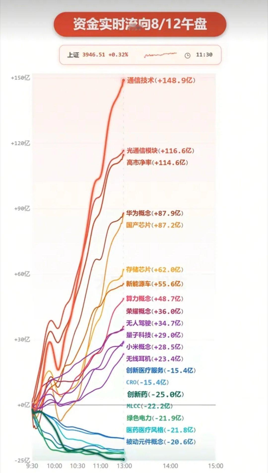 8.12周三  主力分时资金：流向 监测图！资金流入板块：通信技术、光通信模块、
