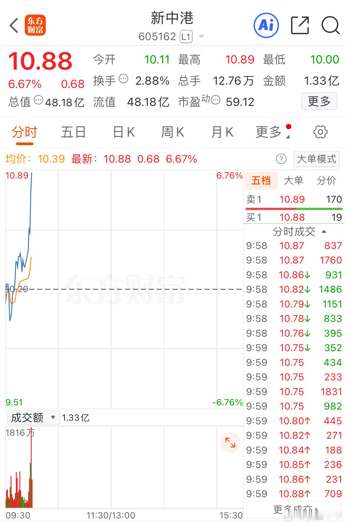 牛不牛大家说了算，稳健者可择高止盈即可！ ​​​