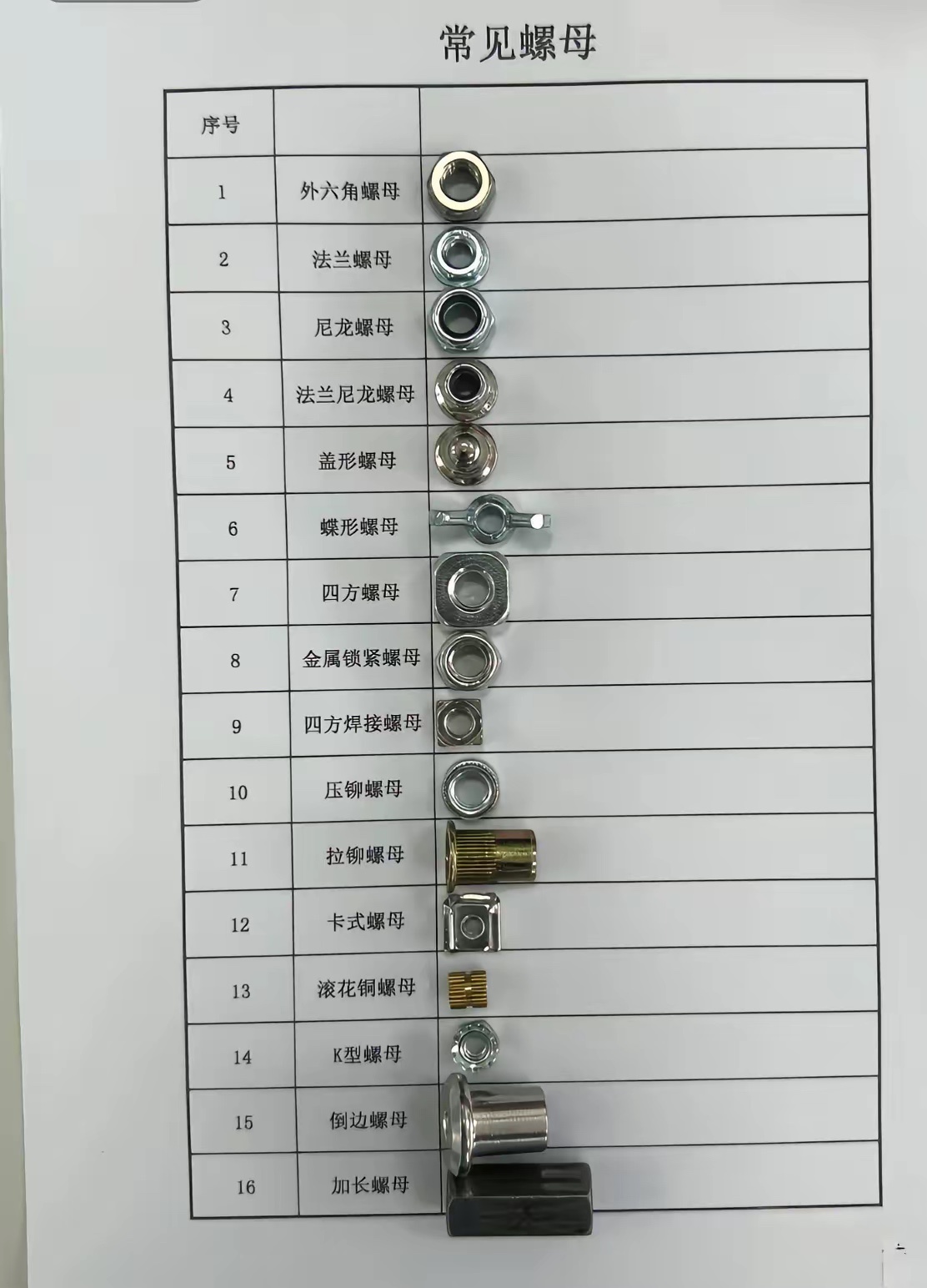 螺母有这么多种类长见识了。 