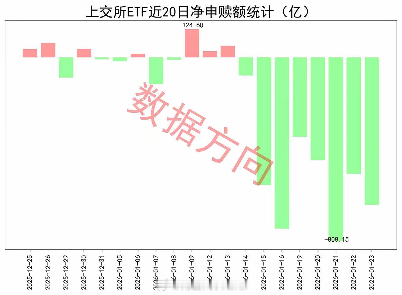 狂卖4000亿，多头转空头1月23日星期五，大盘再度放量攀升。商业航天、光伏掀涨