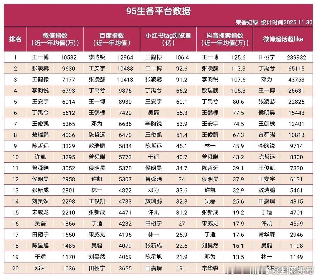 内娱95生各平台数据95生各平台数据整理了内娱95生近一年的多平台数据表现，从搜