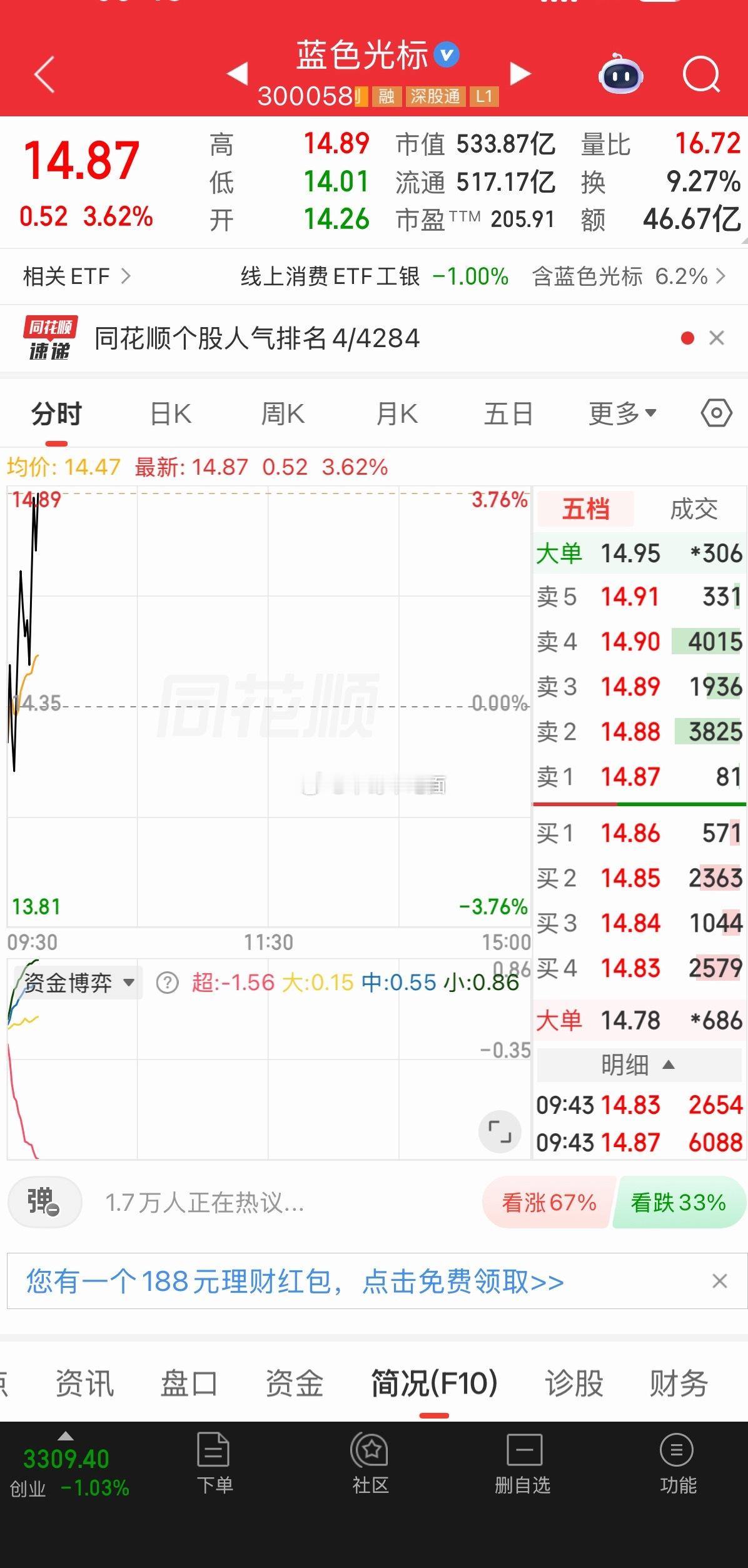 盘前分享的蓝色光标上来了！收到通知的老铁们，有没有上车？ 