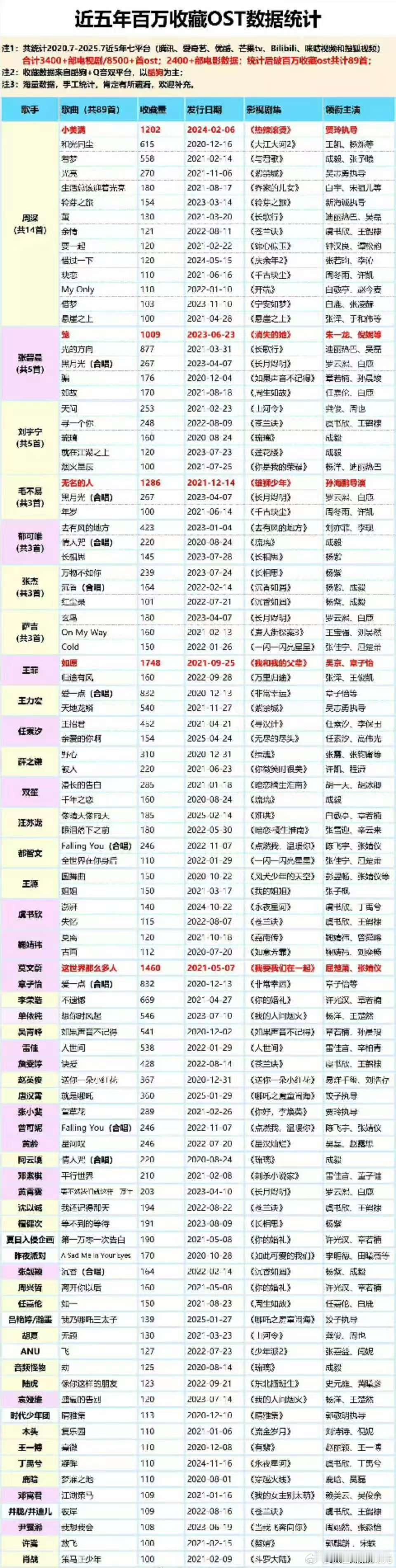 近5年百万收藏OST数据统计，周深最多 有14首，实打实收藏量最高出圈爆曲最多的