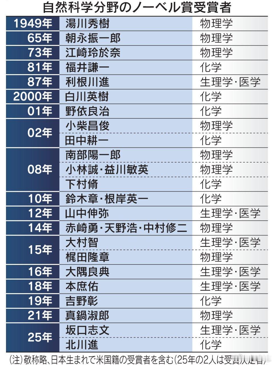 2025诺贝尔化学奖揭晓 今天日本各大报纸头版头条，几乎清一色是京都大学名誉教授