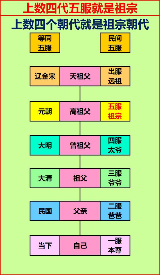 上数多少代算是祖宗？

祖宗是五服内最高者，
再远的都是远祖，
再无休止远，
不