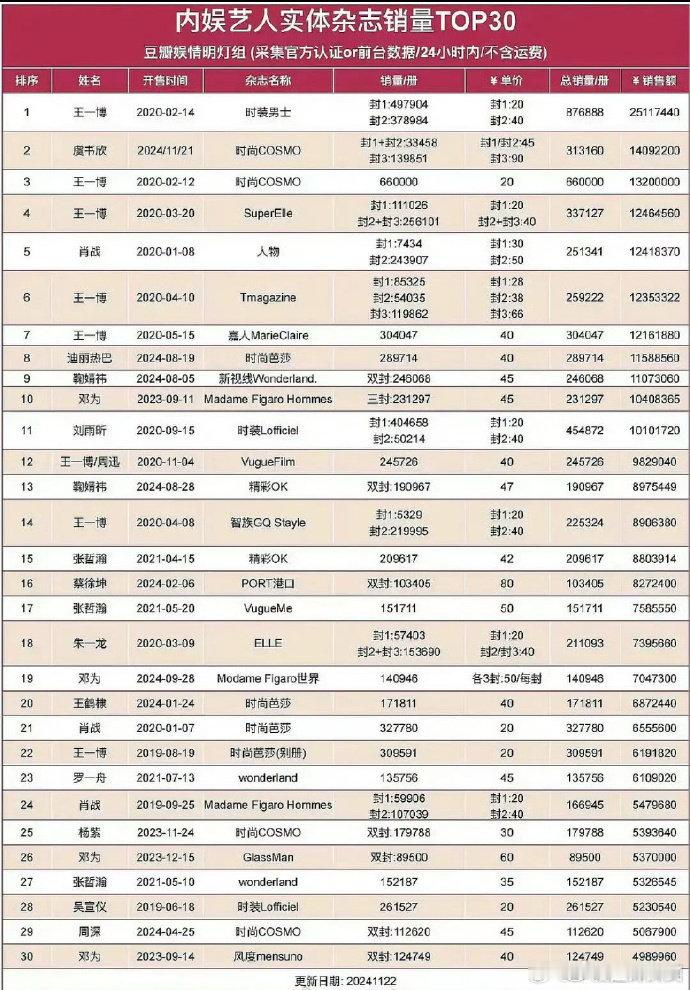 王一博内娱艺人实体杂志销量TOP1，一博只做第一哦[给力] 